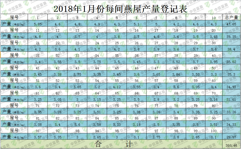 2018年一期100间燕屋产量统计