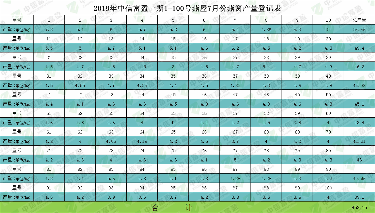 2019年一期燕屋产量表，数据告诉你马来西亚燕屋投资靠不靠谱！